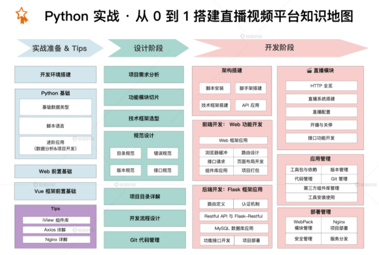 Python实战·从0到1搭建直播视频平台（18讲）